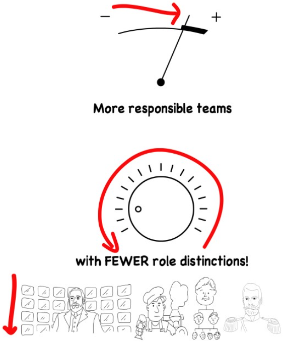 more responsible teams with fewer role distinctions